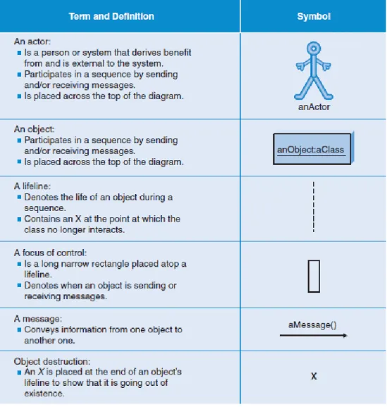 Tabel 2. 2 Notasi Sequence Diagram (Dennis, Wixom, &amp; Roth, 2012) 