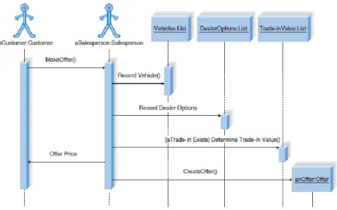 Gambar 2. 5 Contoh Sequence Diagram (Dennis, Wixom, &amp; Roth, 2012) 