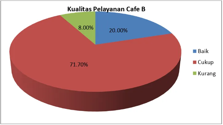 Tabel 10.  Kategori kualitas pelayanan café  B di Dusun Sagan Sleman 