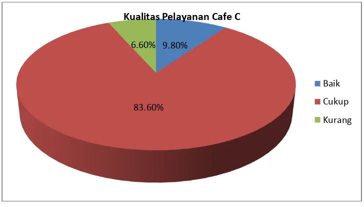 Gambar 6. Diagram Pie Kecenderungan kualitas pelayanan Café C  