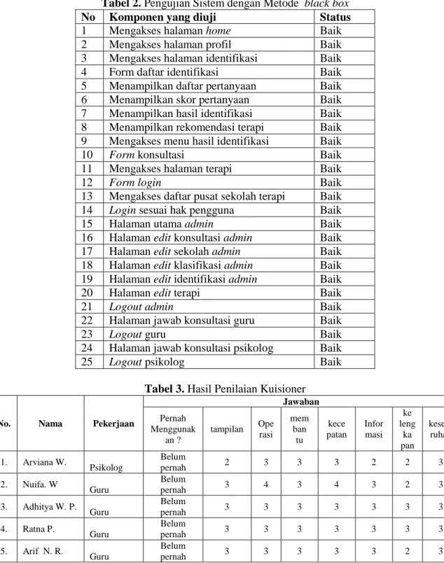 Tabel 2. Pengujian Sistem dengan Metode  black box  No  Komponen yang diuji  Status 