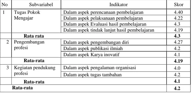 Tabel 1. Rekapitulasi Skor Rata-Rata pelaksanaan tugas guru profesional di  SMA Negeri Kota Pariaman 