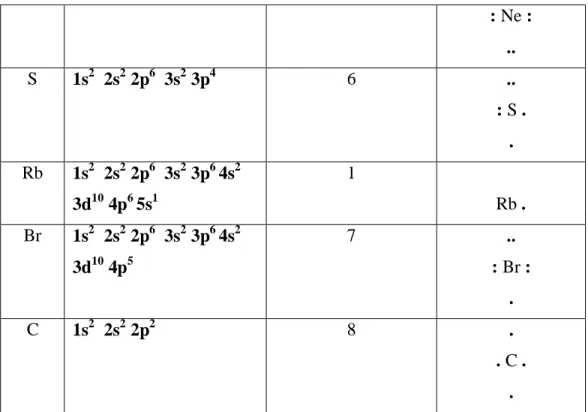 Tabel 2 Struktur Lewis Unsur Golongan IA-VIIA  Unsur  Konfigurasi  Elektron  Elektron 