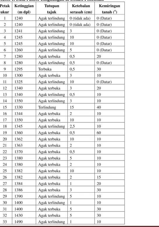 Tabel 1. Data Faktor Lingkungan di Lokasi Penelitian  Petak  ukur  Ketinggian (m dpl)  Tutupan  tajuk  Ketebalan  serasah (cm)  Kemiringan tanah (o)  1  1240  Agak terlindung  0 (tidak ada)  0 (Datar)   2  1240  Agak terlindung  0 (tidak ada)  0 (Datar)  