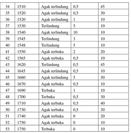 Tabel 2. Kehadiran, Kerapatan dan Penutupan Relatif jenis-jenis Araceae 