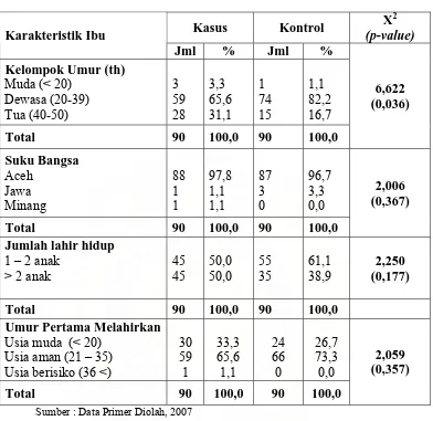 Tabel 4.1. Karakteristik Ibu yang Memiliki Anak Usia 2 – 5 tahun di Kecamatan Suka Makmur Kabupaten Aceh Besar Tahun 2007 