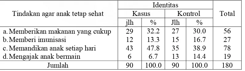 Tabel 4.2. perilaku yang Dilakukan Ibu Agar Anak Tetap Sehat Di Kecamatan Suka Makmur Kabupaten Aceh Besar Tahun 2007  