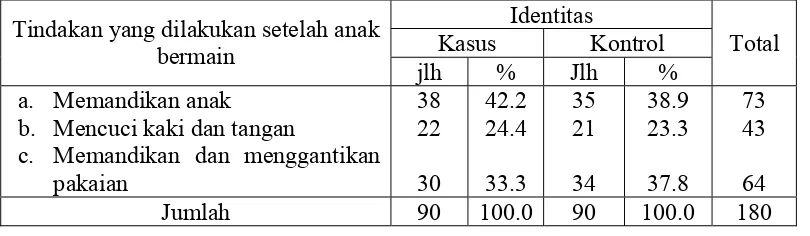 Tabel 4.3. perilaku yang Dilakukan Ibu Setelah Anak Bermain di Kecamatan Suka Makmur Kabupaten Aceh Besar Tahun 2007  