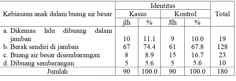 Tabel 4.8. Kebiasaan Anak Buang Air Besar di Kecamatan Suka Makmur Kabupaten Aceh Besar Tahun 2007  