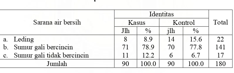 Tabel 4.11. Sarana Air Bersih Yang Dimiliki Oleh Ibu di Kecamatan Suka Makmur Kabupaten Aceh Besar Tahun 2007 
