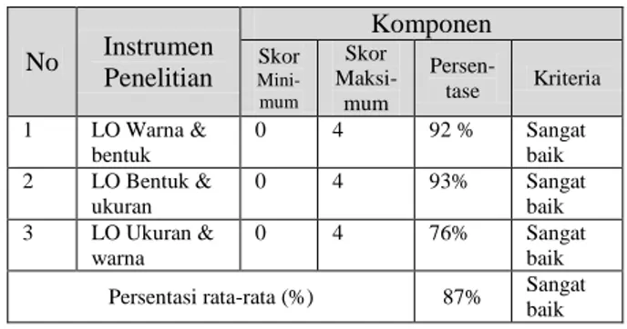 Tabel 11 : Rekapitulasi Hasil Obervasi aktivitas Anak Siklus  II dalam Klasifikasi Berdasarkan dua Atribut melalui Media  benda Konkrit  No  Instrumen  Penelitian  Komponen Skor  Mini-mum Skor   Maksi-mum  Persen-tase  Kriteria  1  LO Warna &amp;  bentuk  