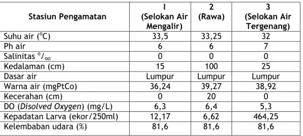 Tabel 1. Faktor fisik dan kimia tempat perindukan larva nyamuk. 