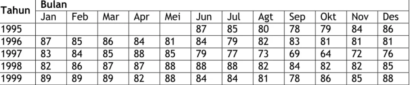 Tabel 5. Data kelembaban udara rata-rata bulanan di Lampung dari tahun 1995 – 2006 (%)