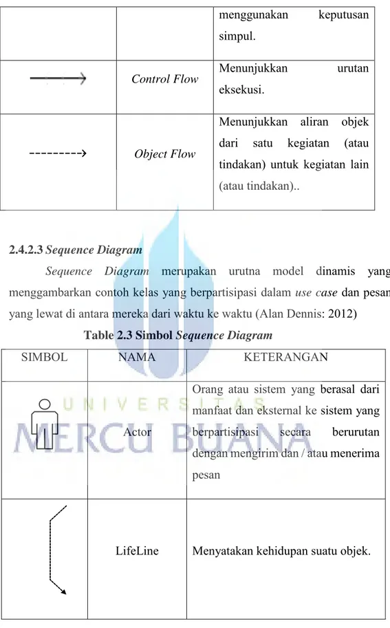 Table 2.3 Simbol Sequence Diagram  