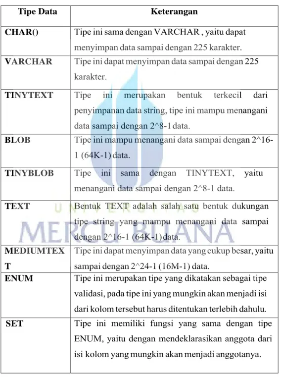 Tabel 2.7 Tipe Data String 