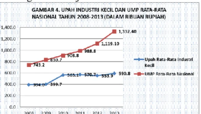 Gambar 4 Sumber: Statistik Upah (BPS) dan  Kemenakertrans  