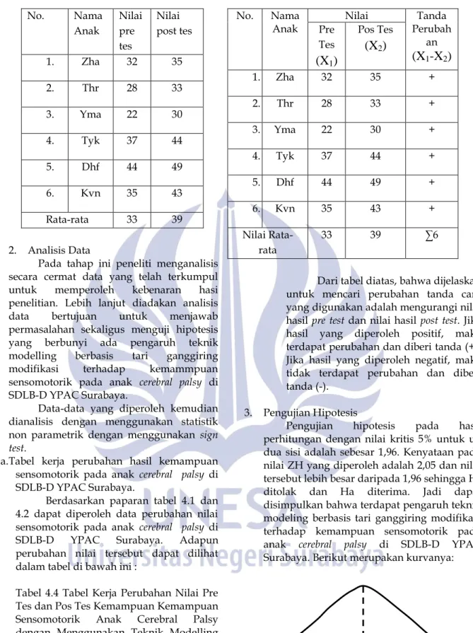Tabel  4.4  Tabel  Kerja  Perubahan  Nilai  Pre  Tes dan Pos Tes Kemampuan Kemampuan  Sensomotorik  Anak  Cerebral  Palsy   dengan  Menggunakan  Teknik  Modelling  Berbasis  Tari  Ganggiring  Modifikasi  di  SDLB-D YPAC Surabaya