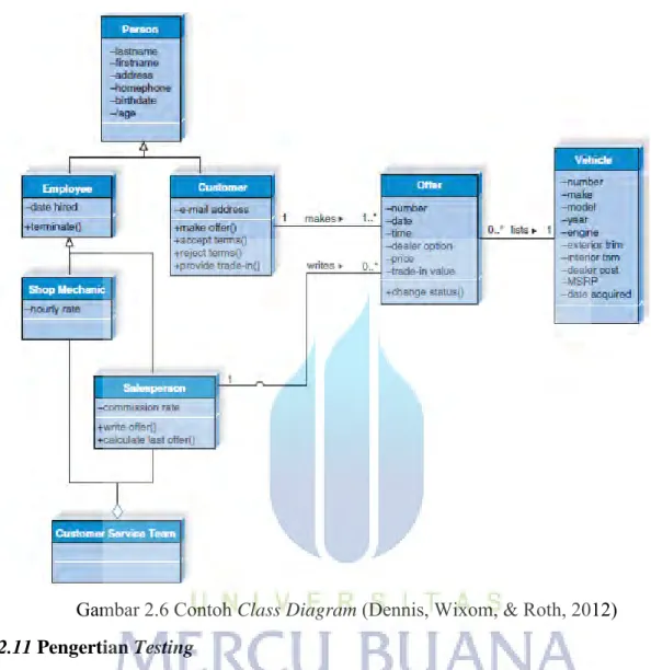 Gambar 2.6 Contoh Class Diagram (Dennis, Wixom, &amp; Roth, 2012)  2.11 Pengertian Testing 