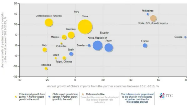 Grafik  di  atas  menunjukkan  perbandingan  antara  pertumbuhan  impor  Chile  dengan pertumbuhan ekspor produk baterai dari masing-masing negara