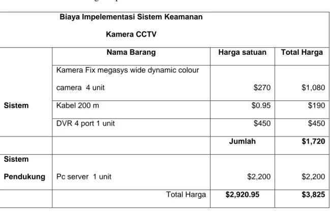 Tabel 4.2 Harga Implementasi Sistem Keamanan Kamera CCTV 