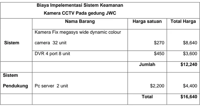 Tabel 4.4 Harga Implementasi Sistem Keamanan Kamera CCTV Pada Gedung JWC 