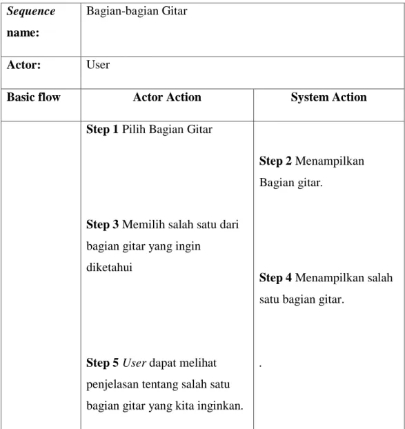 Tabel 3.8. Penjelasan Sequence Diagram Bagian Gitar 