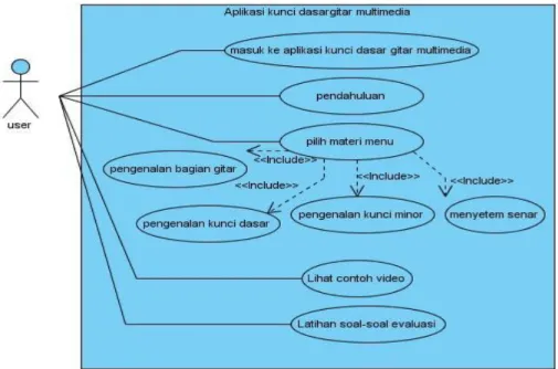 Gambar 3.1. Usecase Diagram Aplikasi Kunci Dasar Gitar Multimedia 