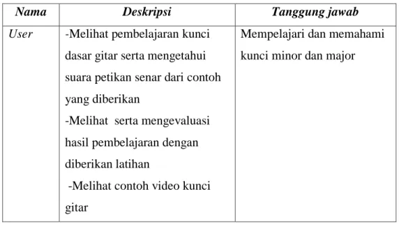 Tabel 3.1. Actor Dalam Aplikasi Kunci Dasar Gitar Multimedia 