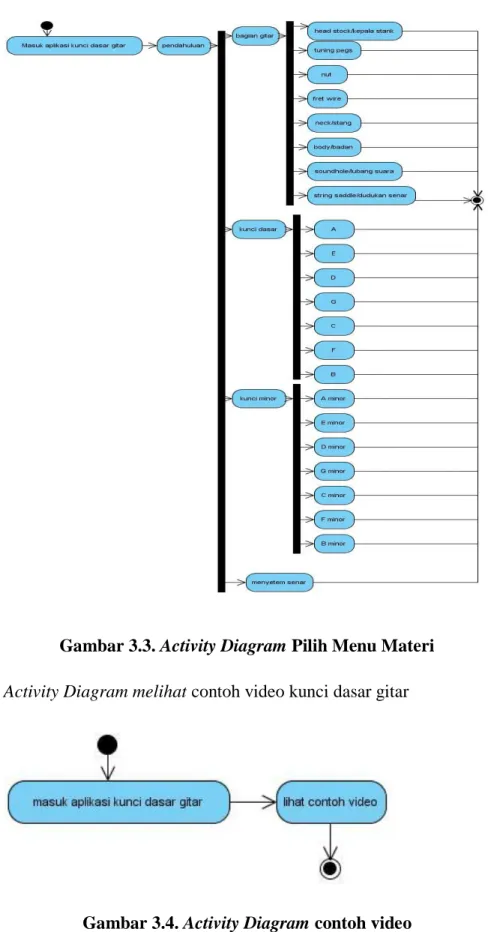 Gambar 3.3. Activity Diagram Pilih Menu Materi   3.  Activity Diagram melihat contoh video kunci dasar gitar 