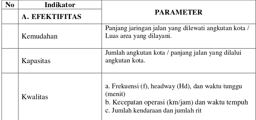 Tabel 2.3. Indikator kinerja dari angkutan umum 