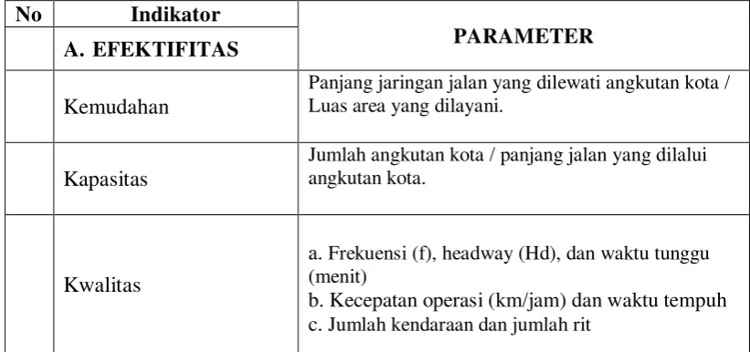 Tabel 2.3. Indikator kinerja dari angkutan umum 