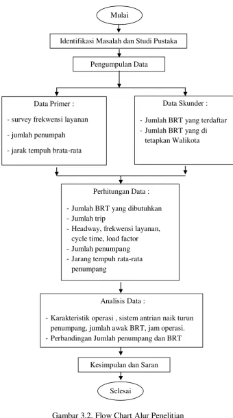 Gambar 3.2. Flow Chart Alur Penelitian 