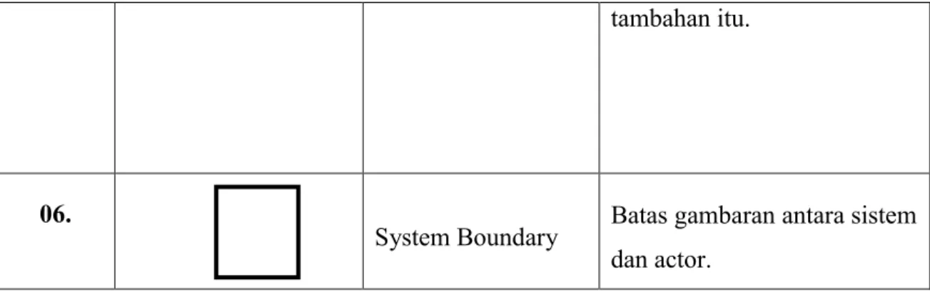 Tabel 2.2 Simbol – Simbol Use Case Diagram    Sumber:Indrajani (2010, p31) 
