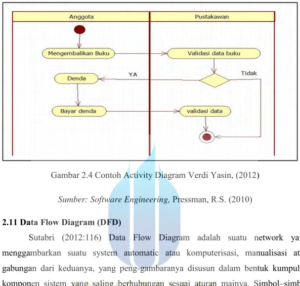Gambar 2.4 Contoh Activity Diagram Verdi Yasin, (2012)  Sumber: Software Engineering,  Pressman, R.S