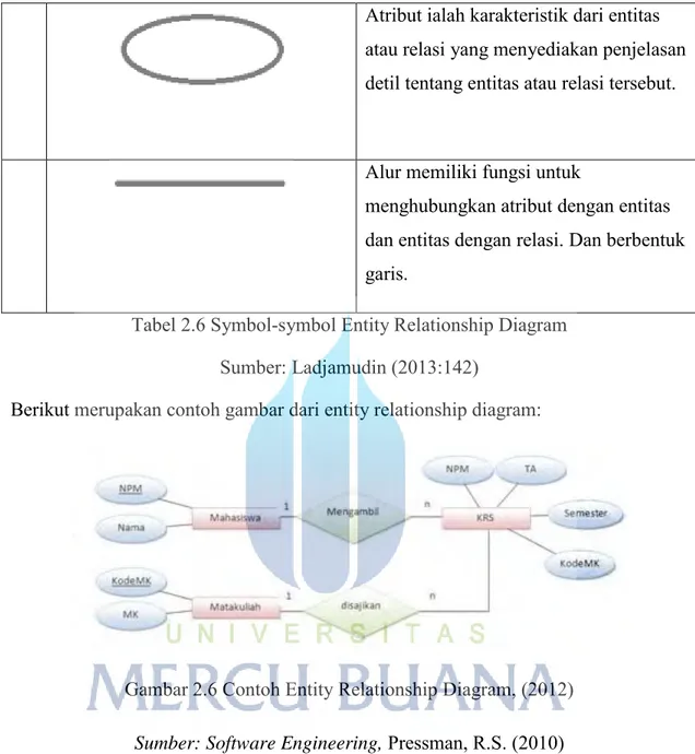 Tabel 2.6 Symbol-symbol Entity Relationship Diagram  Sumber: Ladjamudin (2013:142) 