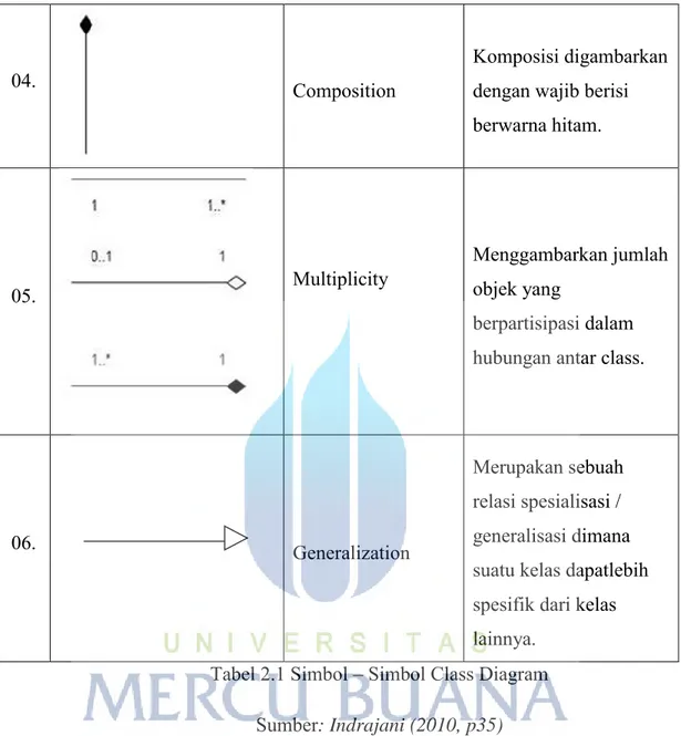 Tabel 2.1 Simbol – Simbol Class Diagram  Sumber: Indrajani (2010, p35) 