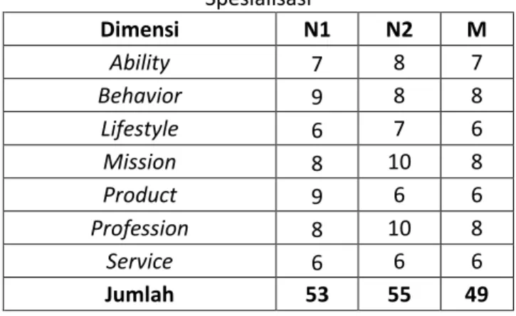 Tabel 3.2 Reliabilitas Coder 1 dan Coder 2 Kategori  Spesialisasi  Dimensi  N1  N2  M  Ability  7  8  7  Behavior  9  8  8  Lifestyle  6  7  6  Mission  8  10  8  Product  9  6  6  Profession  8  10  8  Service  6  6  6  Jumlah  53  55  49 