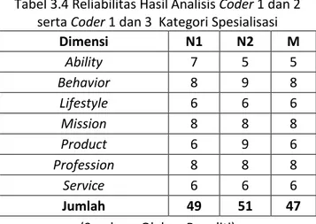 Tabel 3.4 Reliabilitas Hasil Analisis Coder 1 dan 2  serta Coder 1 dan 3  Kategori Spesialisasi 
