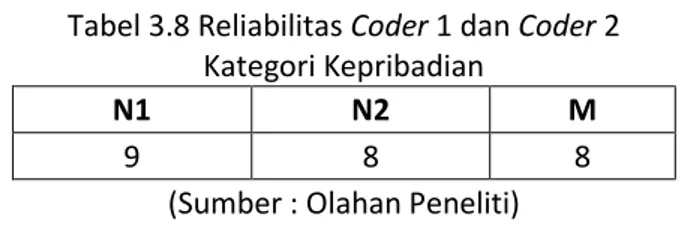 Tabel 3.8 Reliabilitas Coder 1 dan Coder 2  Kategori Kepribadian 
