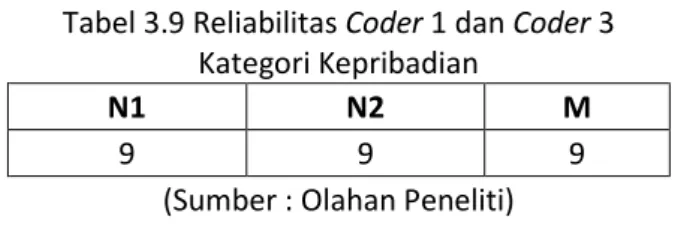 Tabel 3.9 Reliabilitas Coder 1 dan Coder 3  Kategori Kepribadian 