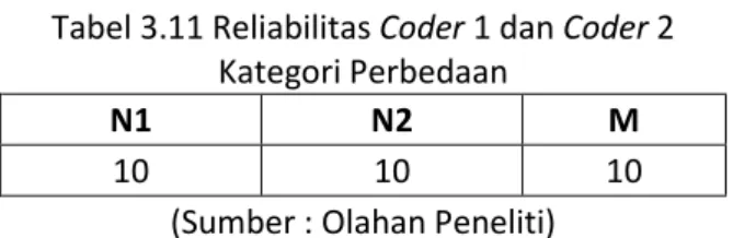 Tabel 3.11 Reliabilitas Coder 1 dan Coder 2  Kategori Perbedaan 