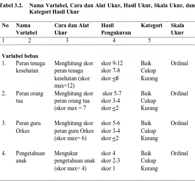 Tabel 3.2.  Nama Variabel, Cara dan Alat Ukur, Hasil Ukur, Skala Ukur, dan Kategori Hasil Ukur  
