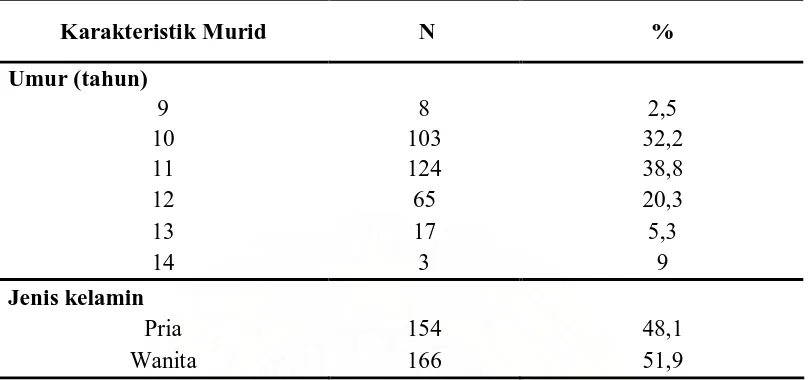 Tabel 4.2 Distribusi Frekuensi Karakteristik Murid (N = 320) 