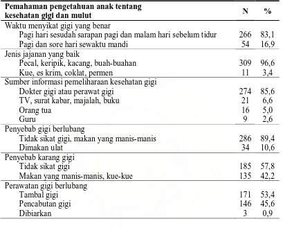 Tabel 4.7 Rata-rata DMFT Murid SD di Kota Medan (N = 320) 