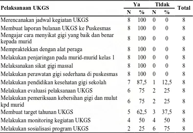 Tabel 4.10 Distribusi Frekuensi Peran Petugas Kesehatan dalam Pelaksanaan UKGS Murid SD di kota Medan   