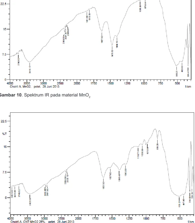Gambar 11. Spektrum IR pada material 25% CNT/MnO 2