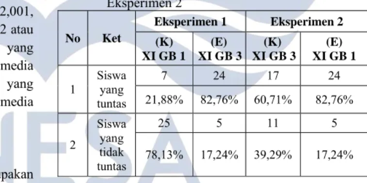 Tabel 3. Perbandingan Hasil Belajar Eksperimen 1 dan  Eksperimen 2  No Ket  Eksperimen 1  Eksperimen 2  (K)  XI GB 1  (E)   XI GB 3  (K)   XI GB 3  (E)  XI GB 1  1  Siswa yang  tuntas  7 24 17  24 21,88% 82,76% 60,71%  82,76%  2  Siswa yang  tidak  tuntas 