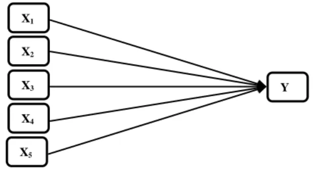 Gambar 1. Paradigma Ganda Dengan Lima                            Variabel Independen 