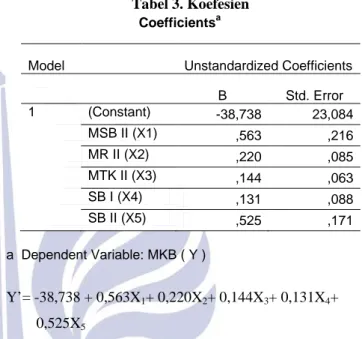 Tabel 3. Koefesien  Coefficients a 