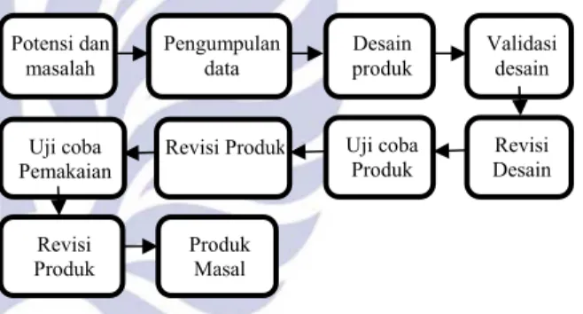 Gambar  3.1  Langkah-langkah  Penggunaan  Metode  Research and   Development (sugiyono,2013:409) 